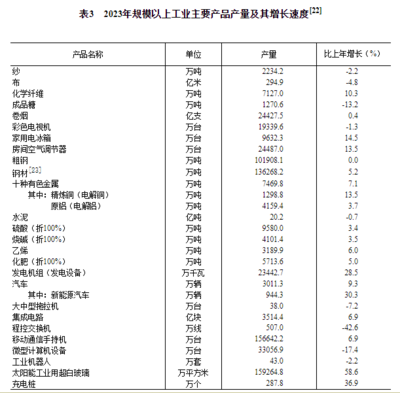 產業雙翼齊飛 2023年牛奶產量增長6.7%，紡織專用設備制造業同步蓄力